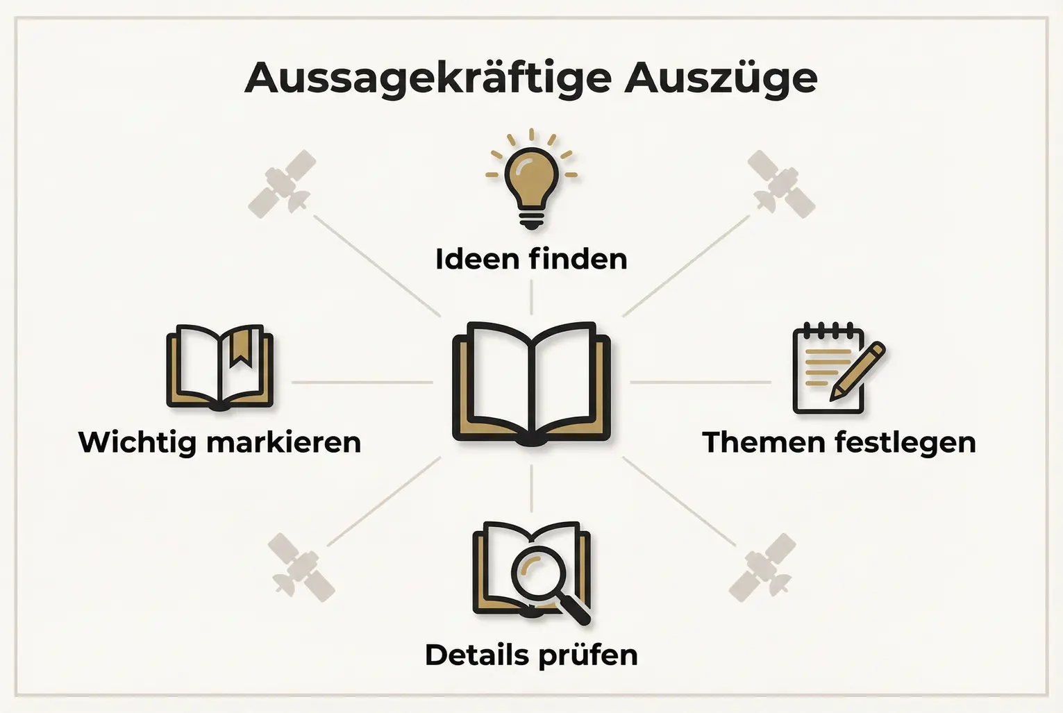 Dieses Bild zeigt, wie Autoren aussagekräftige Auszüge aus ihrem Buch identifizieren und nutzen können, um gezielt Partner-Leads zu gewinnen.