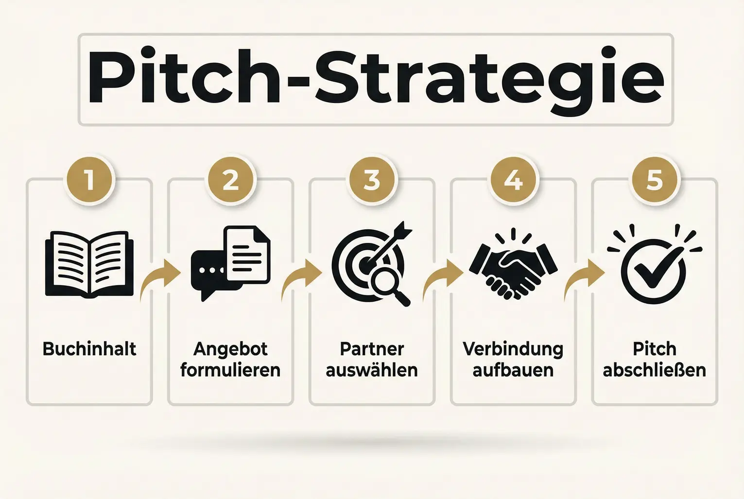 Dieses Bild erklärt den strukturierten Prozess zur Entwicklung und Umsetzung erfolgreicher Pitch-Strategien für Partner-Leads.