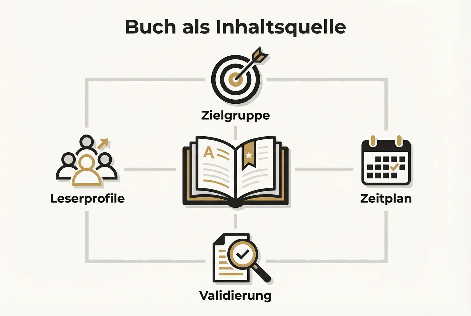Zeigt das Buch als zentrales Inhalts-Element: Kapitel liefern Zielgruppen-Insights, Zeitplan, Validierung und Leserpofile für langfristige Content-Strategien.