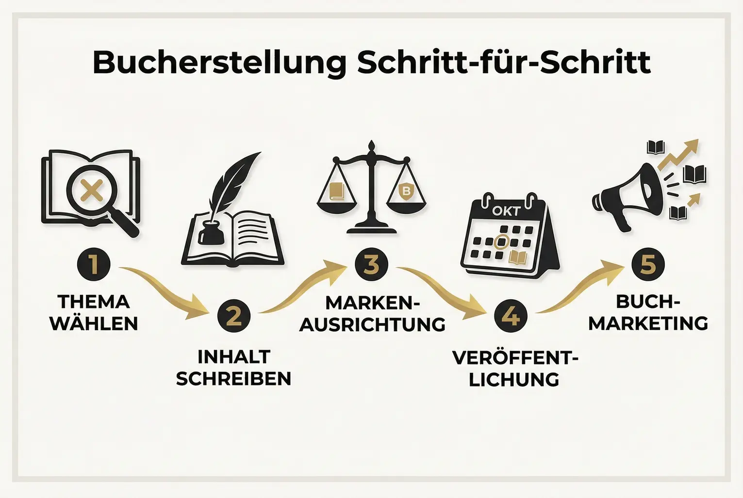 Diese Grafik erklärt den wichtigen Prozess der Bucherstellung und dessen Ausrichtung an der Personal Brand für nachhaltigen Erfolg.