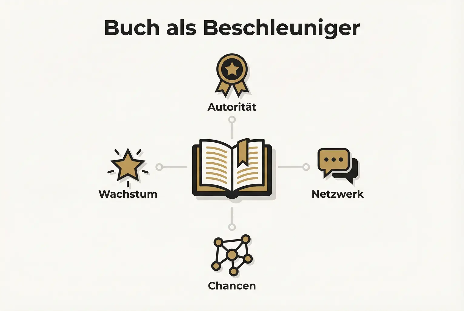 Dieses Bild visualisiert die zentralen Vorteile eines Buches als Branding-Beschleuniger für etablierte Personal Brands in Deutschland.