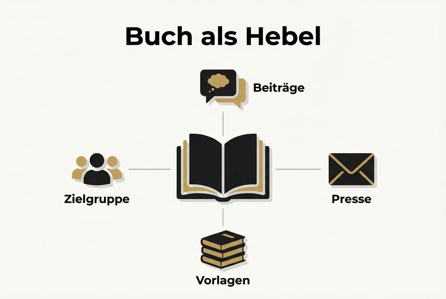 Das zentrale Buch visualisiert, wie ein einzelnes Buch parallel hochwertige Beiträge, Presse, Vorlagen und Zielgruppenansprache speist – dein Hebel für Sichtbarkeit.