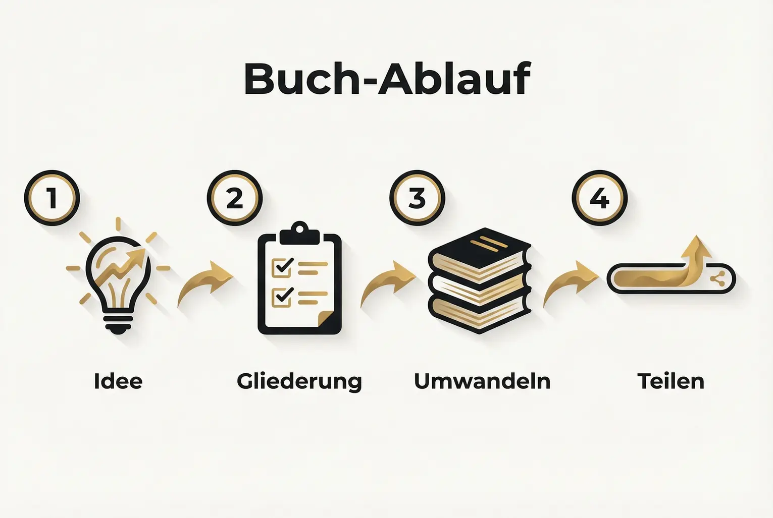 Ein klarer vierstufiger Ablauf zeigt, wie aus einer Idee über Gliederung und Umwandlung schließlich sichtbar geteilte Inhalte entstehen – ideal für LinkedIn.