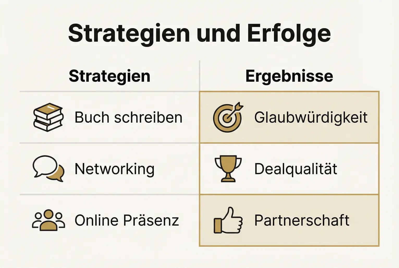 Dieses Bild veranschaulicht, wie verschiedene Personenmarken-Strategien zu messbaren Erfolgen im Dealflow und bei Partnerschaften führen.