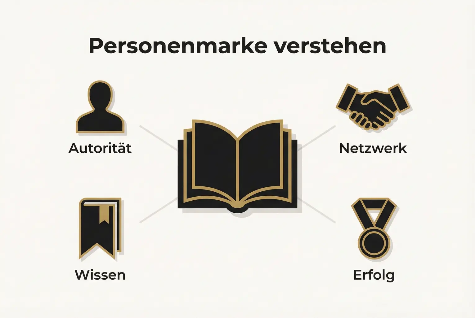 Dieses Bild erklärt die zentralen Elemente der Personenmarke für Investoren und Family Offices und zeigt wie Wissen und Autorität zusammenwirken.