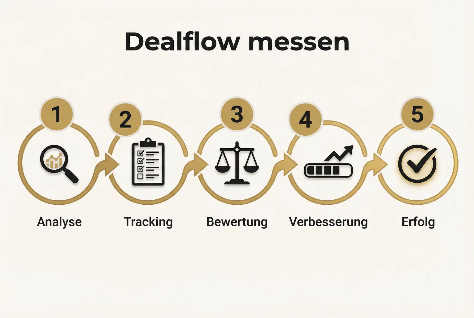 Diese Grafik zeigt den typischen Ablauf zur Messung und Optimierung von Dealflow mit klar definierten Schritten und KPIs.
