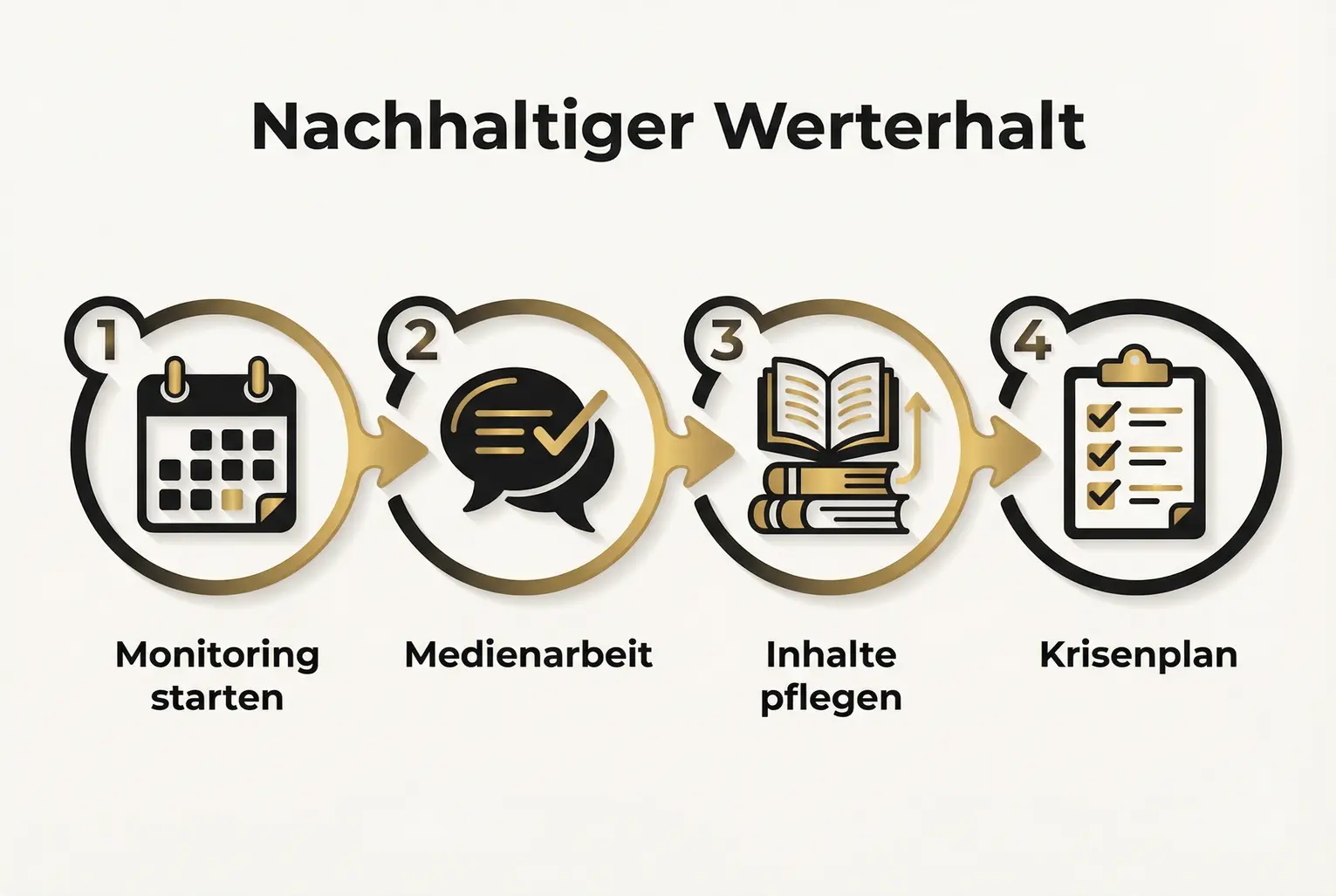 Diese Ablaufgrafik erklärt die praktische Reihenfolge: Monitoring, aktive Medienarbeit, kontinuierliche Inhaltsbetreuung und Krisenvorbereitung als wiederkehrender Prozess.