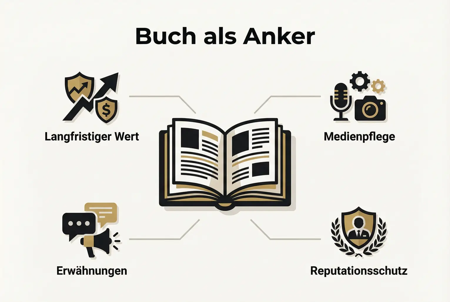 Das Bild macht sichtbar, wie ein Buch als zentrales Asset durch Monitoring, Medienpflege und Schutz langfristig Werterhalt und Autorität sichert.