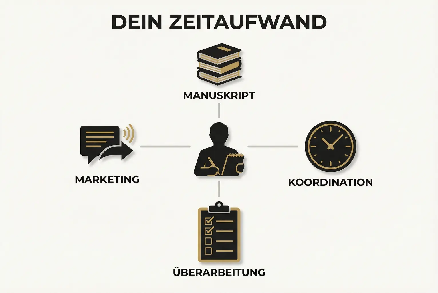 Übersichtsgrafik: Welche Aufgaben bestimmen deinen Zeitaufwand als Autor? Diese Visualisierung zeigt die vier zentralen Tätigkeitsfelder und ihre Rolle im Arbeitsalltag.