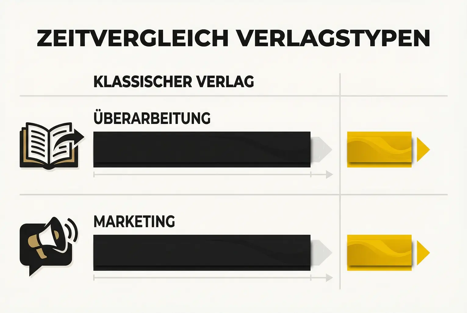 Direkter Vergleich: Diese Grafik macht sichtbar, wie viel mehr Zeit Autoren bei Überarbeitungs- und Marketingaufgaben in klassischen Verlagen investieren als bei Vollservice-Anbietern.