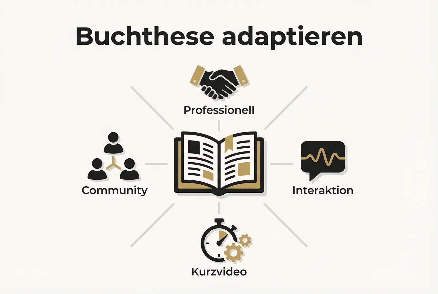 Zeigt, wie eine einzelne Buchthese gleichzeitig in vier plattformgerechte Formate übersetzt werden kann: Professionell, Community, Interaktion und Kurzvideo.
