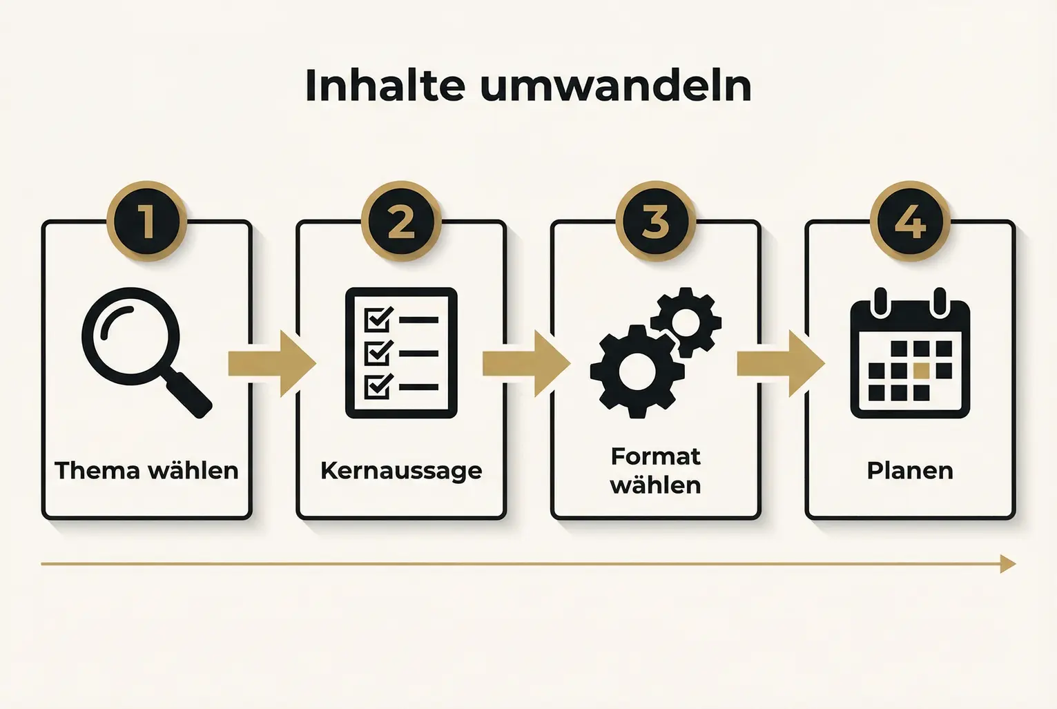 Praktischer Ablauf: Wähle Thema, extrahiere Kernaussage, wähle Format und plane Veröffentlichung — ein wiederholbarer Prozess für Buchinhalte.