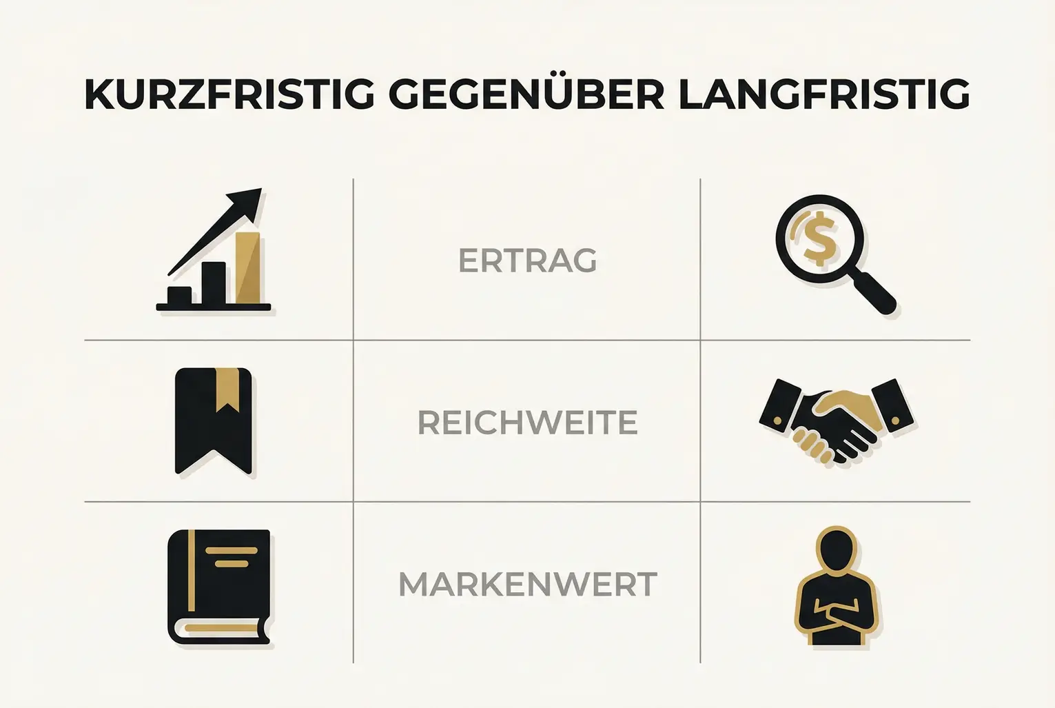 Vergleichsgrafik zeigt klar, welche Kennzahlen kurzfristig (Umsatz) und langfristig (Leads, Markenwert, Partnerschaften) priorisiert werden sollten.