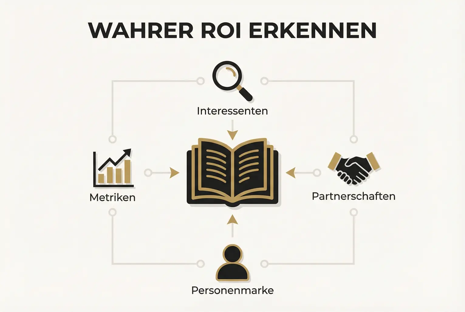 Grafik zeigt, wie ein Unternehmerbuch mehr liefert als Tantiemen: qualifizierte Interessenten, strategische Partnerschaften, stärkere Personenmarke und messbare Metriken.
