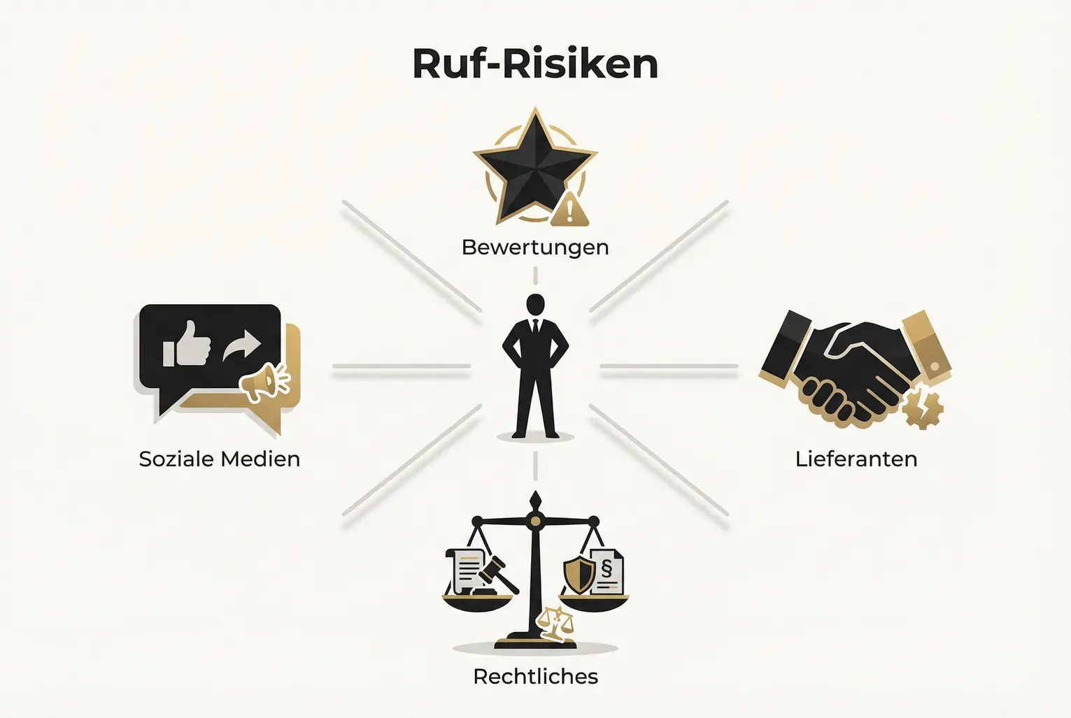 Übersichtsgrafik, die Reputationsschäden durch aggressive "Gratis plus Versand"-Angebote aus verschiedenen Quellen wie negativen Bewertungen, sozialen Medien, Lieferantenkonflikten und rechtlichen Risiken darstellt.