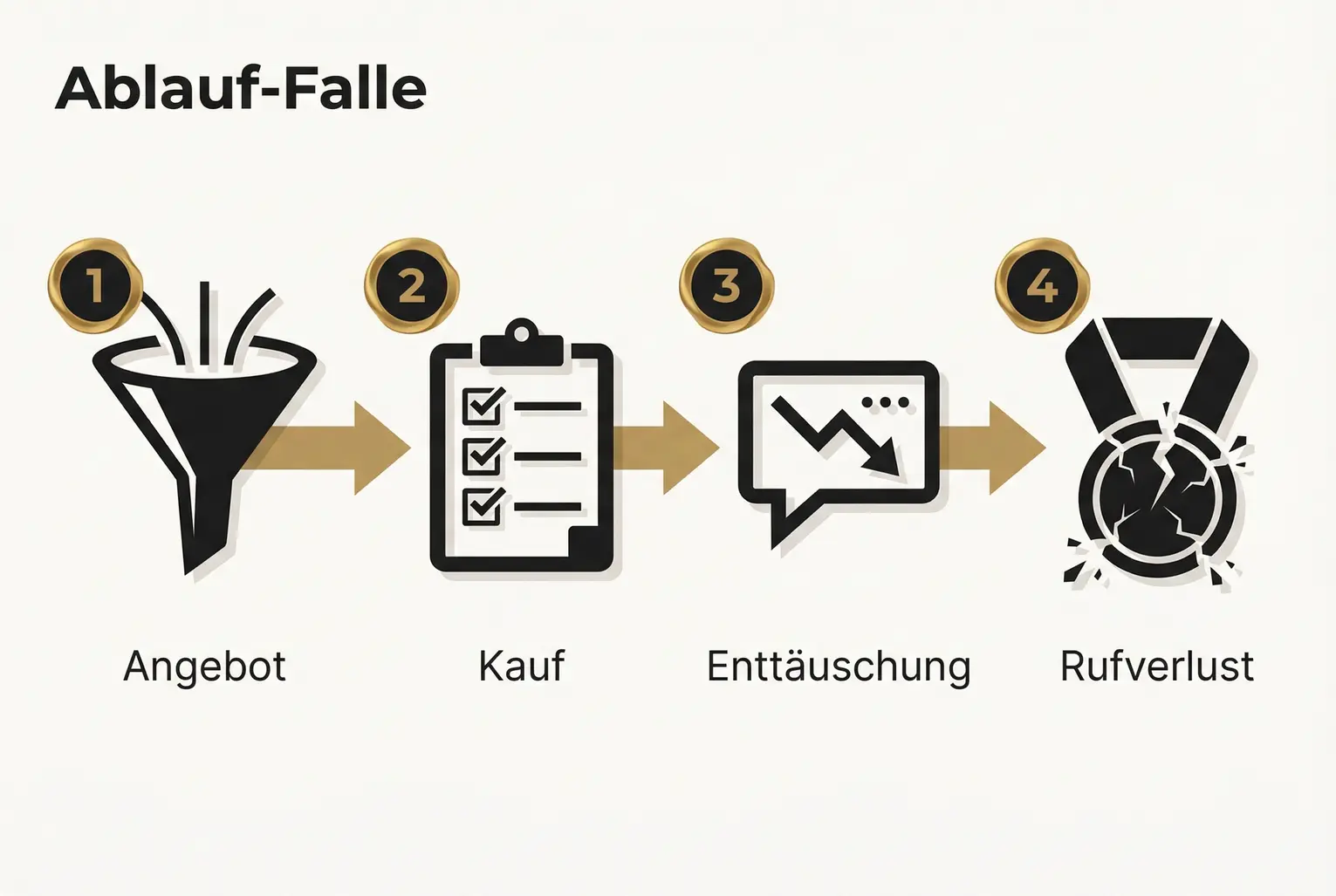 Prozessgrafik, die in vier Schritten zeigt, wie ein aggressives Gratis-plus-Versand-Angebot aus Kundensicht zur Enttäuschung und langfristigem Reputationsverlust führt.