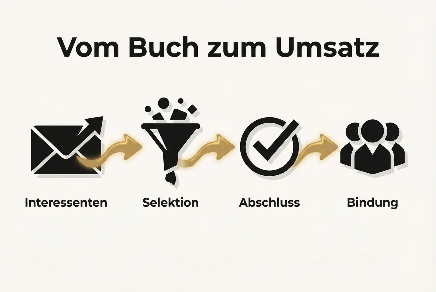 Prozessvisualisierung: vier Schritte vom Buch zur Umsatzwirkung — Interessenten, Selektion, Abschluss und Kundenbindung — mit klaren Pfeilen und Icons.