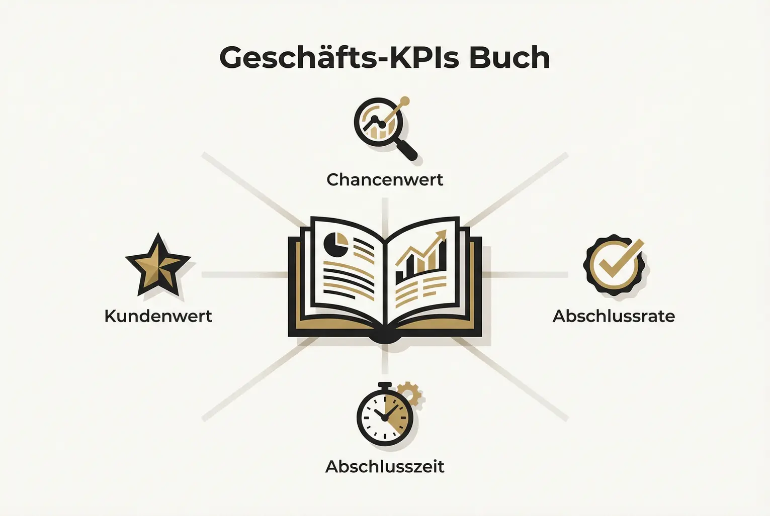 Visuelle Übersicht der wichtigsten Buch-KPIs: Chancenwert, Abschlussrate, Abschlusszeit und Kundenwert, verbunden mit dem Buch als zentraler Wertquelle.