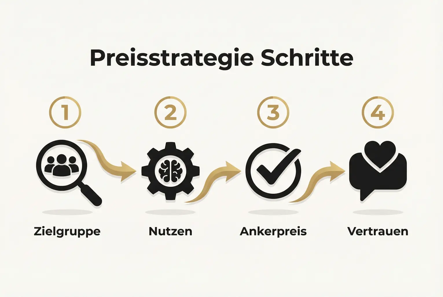 Schritt-für-Schritt-Ablauf zur Preisrechtfertigung: Definiere Zielgruppe, stelle den Nutzen heraus, nutze Ankerpreise und baue Vertrauen systematisch auf.