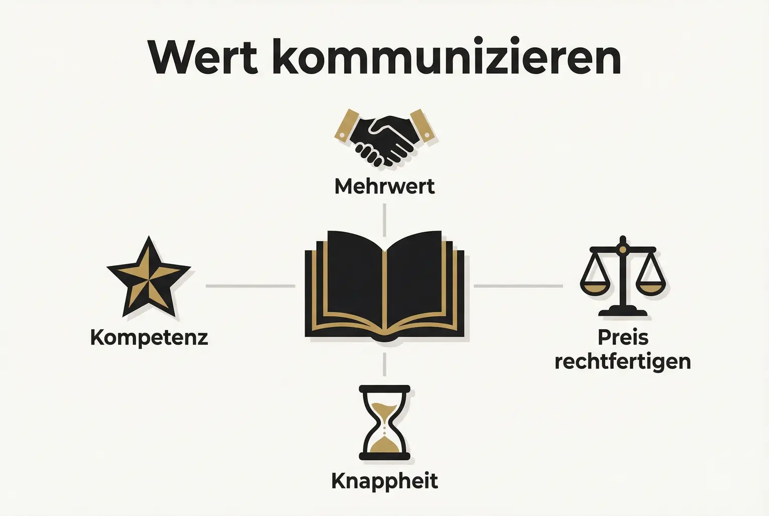 Grafik zeigt die vier Kernbausteine der Wertkommunikation für Premium-Bücher: Mehrwert, Preisrechtfertigung, Knappheit und Kompetenz — kompakt visualisiert.