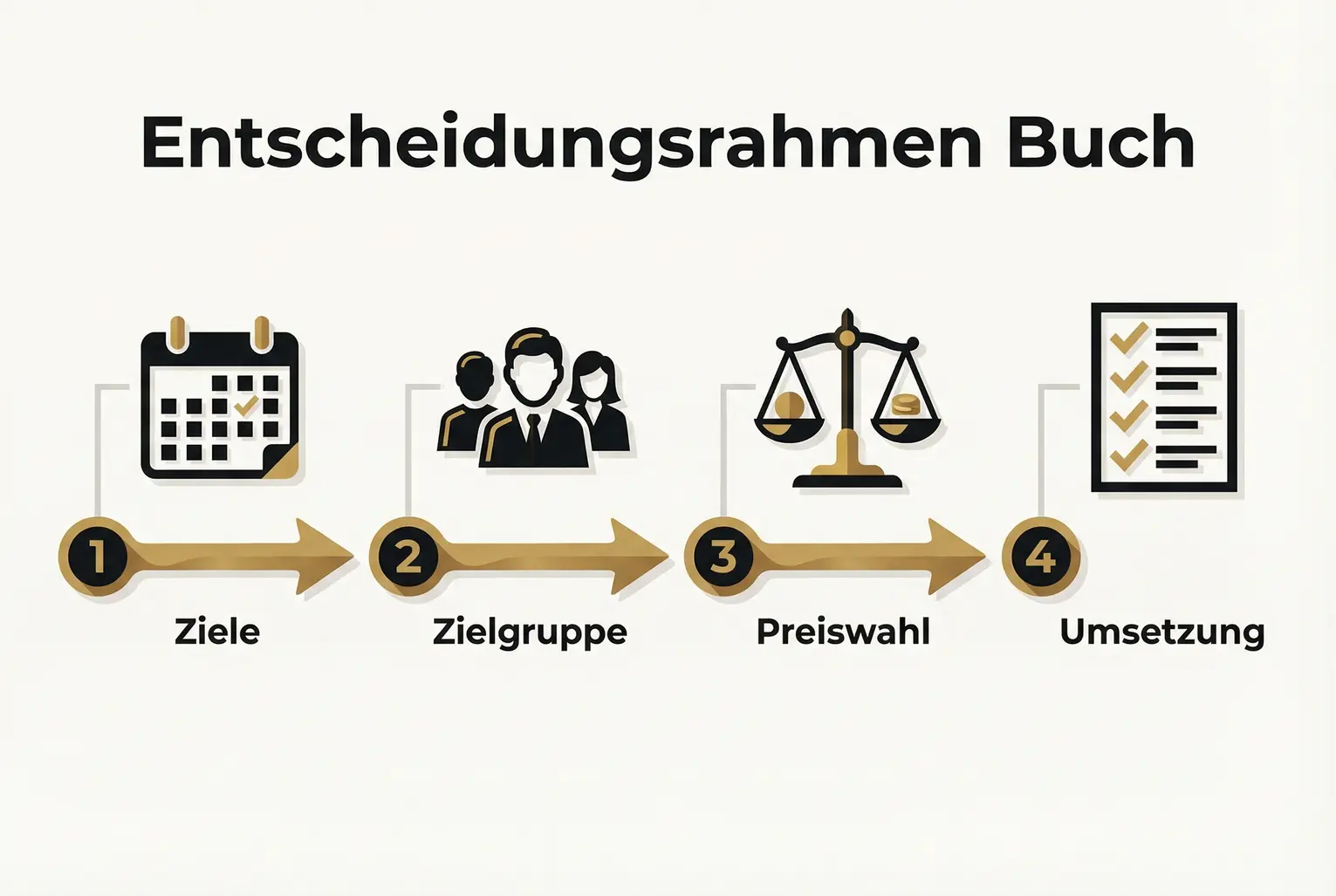Klare Gegenüberstellung der wichtigsten Unterschiede zwischen Gratis- und Premiumbüchern — ideal für Entscheidung und Kommunikation gegenüber Kunden.