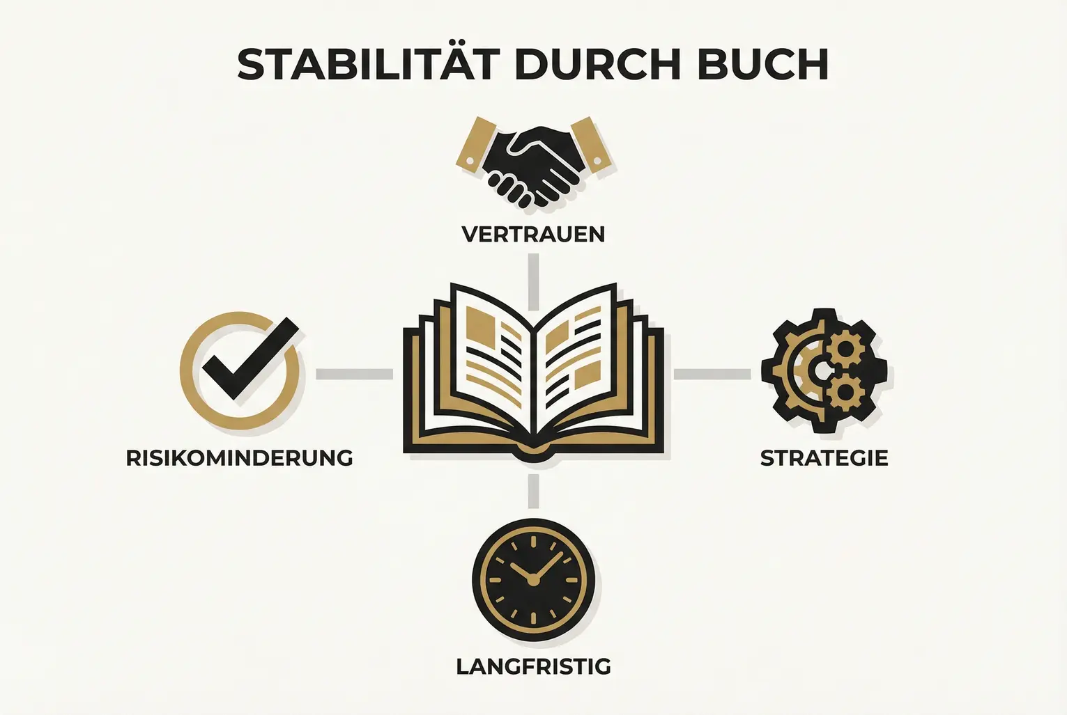 Ein strategisches Buch als Symbol der Stabilität, das Vertrauen aufbaut und die wahrgenommenen Risiken für potenzielle Investoren effektiv reduziert.