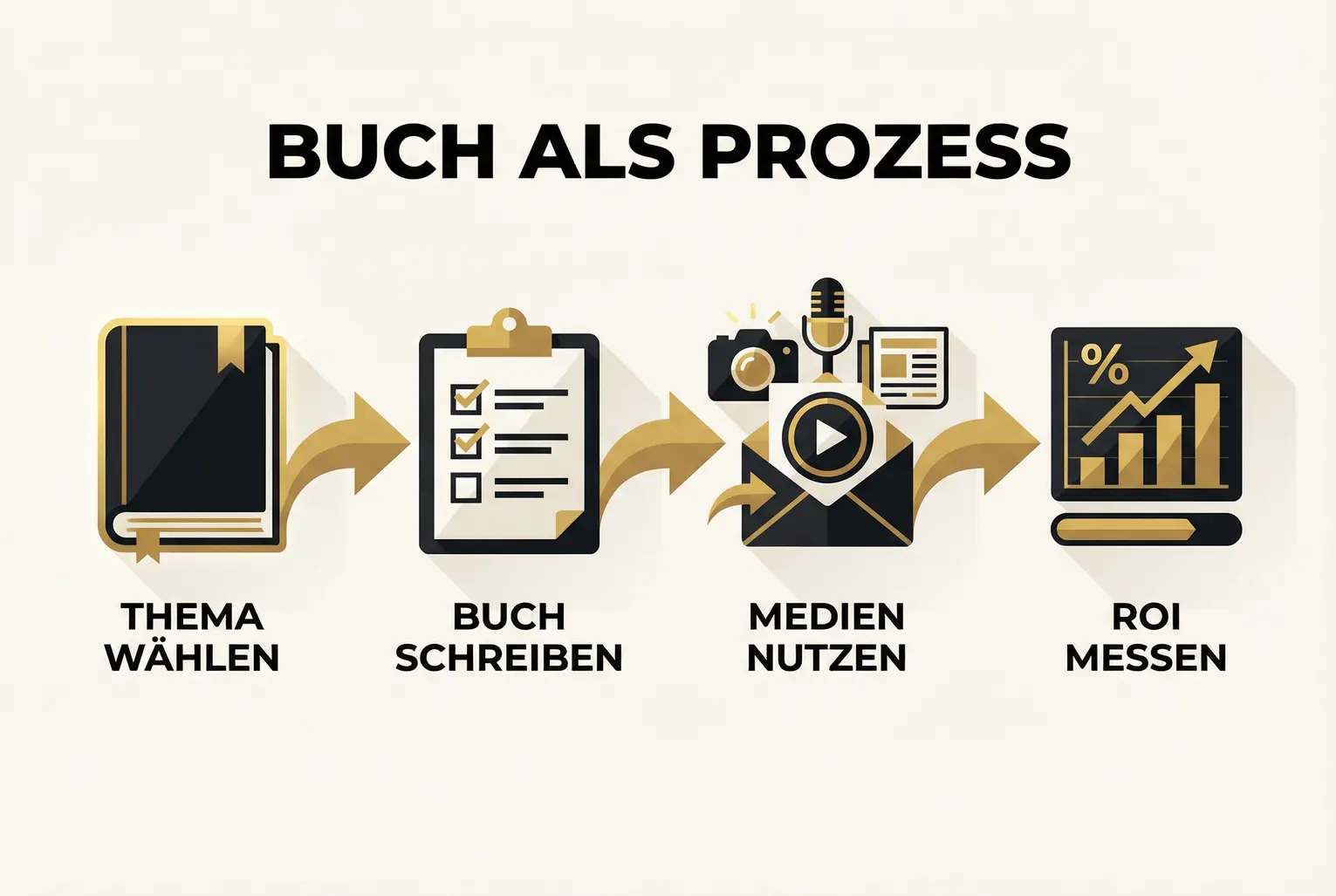 Vier Phasen der strategischen Nutzung eines Buches: Von der Themenwahl über die Veröffentlichung und das Marketing bis hin zur Messung des Return on Investment für die Investorengewinnung.