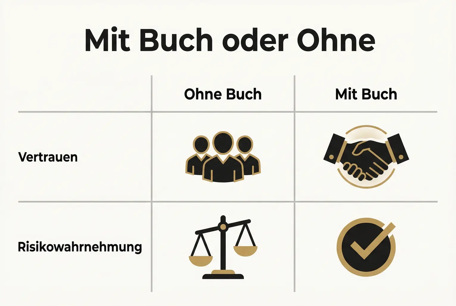 Grafik, die den positiven Einfluss eines Buches auf das Investorenvertrauen und die Reduzierung der wahrgenommenen Risikobelastung darstellt.