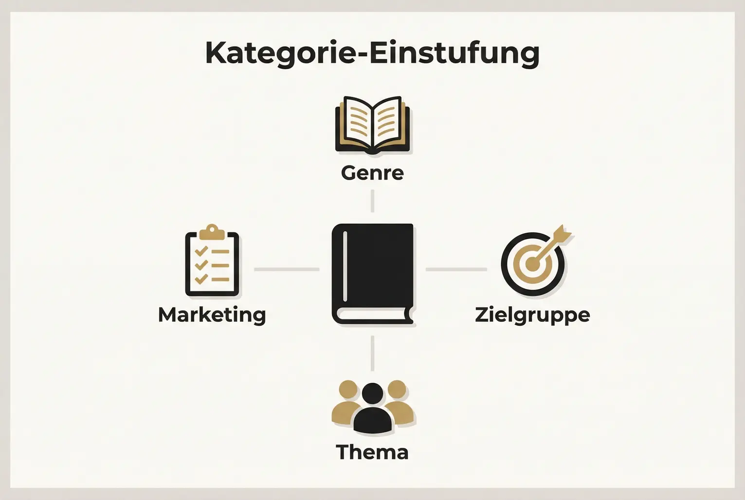 Diese Grafik erklärt, wie Autoren ihr Buch anhand von Genre, Zielgruppe, Thema und Marketing für verschiedene SPIEGEL Bestseller-Kategorien bewerten können.