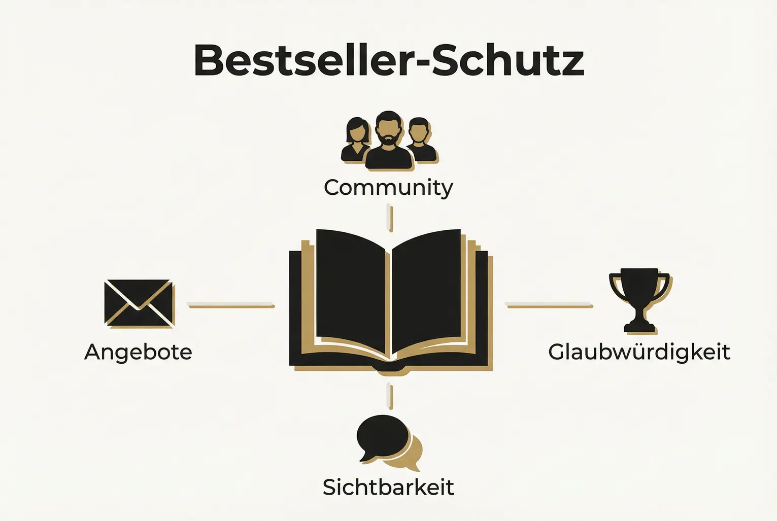 Visualisiert den Bestseller als zentrales Erinnerungsinstrument: Das Buch verbindet Community, Glaubwürdigkeit, Sichtbarkeit und Zusatzangebote als Schutzschild gegen Vergessenwerden.