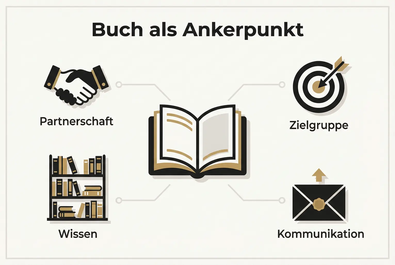 Diese Grafik zeigt, wie Dein Buch als zentraler Ankerpunkt für die Gewinnung von strategischen Partnern und Joint Ventures dient, indem es Wissen, Kommunikation und Zielgruppenansprache verbindet.