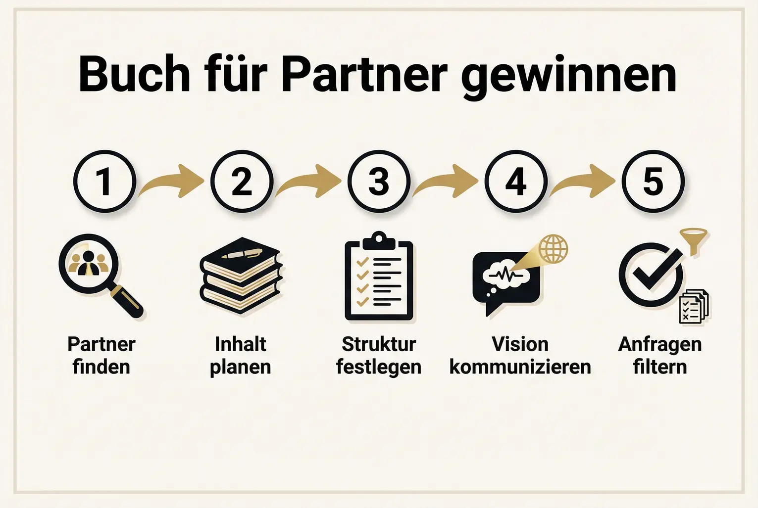 Der Ablauf zeigt die fünf wichtigsten Schritte, um Dein Buch gezielt für die Gewinnung strategischer Partner zu planen, Inhalte zu strukturieren und Partneranfragen zu filtern.
