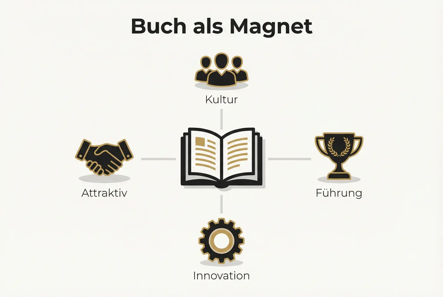 Das Buch als zentrales Signal für Unternehmenskultur und Führung: vier Kernbotschaften (Kultur, Führung, Innovation, Attraktivität) umrahmen das Buch und machen den Nutzen für Talente sichtbar.