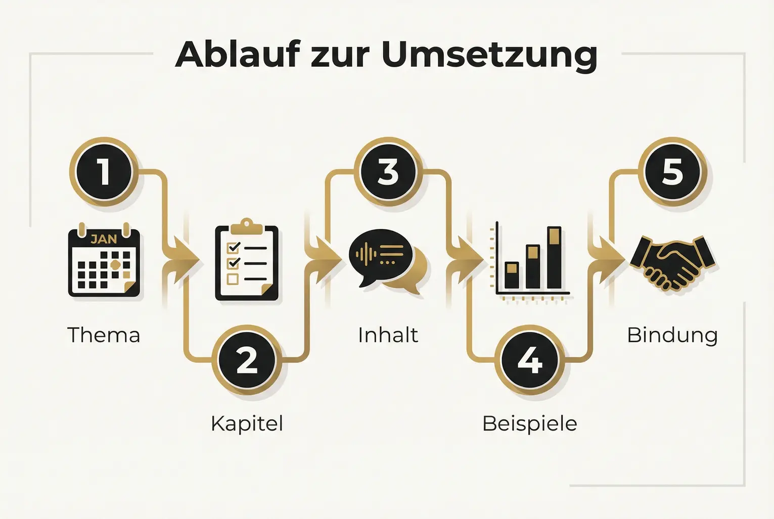 Klarer fünfstufiger Ablauf: von Themenfindung über Kapitel- und Inhaltsaufbereitung bis zu konkreten Beispielen und Kandidatenbindung. Ideal für MOFU-Umsetzung und Redaktionsplanung.