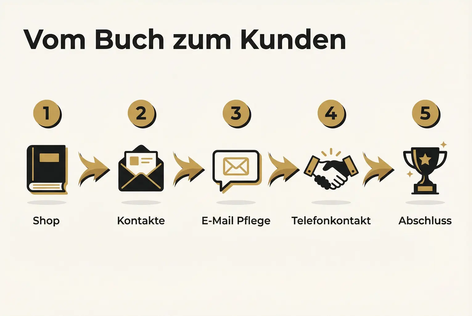 Konkreter Funnel: Zeigt die Schritte von Kauf bis Abschluss und macht klar, wo Kontaktdaten anfallen und wie Nurturing den Abschluss fördert.