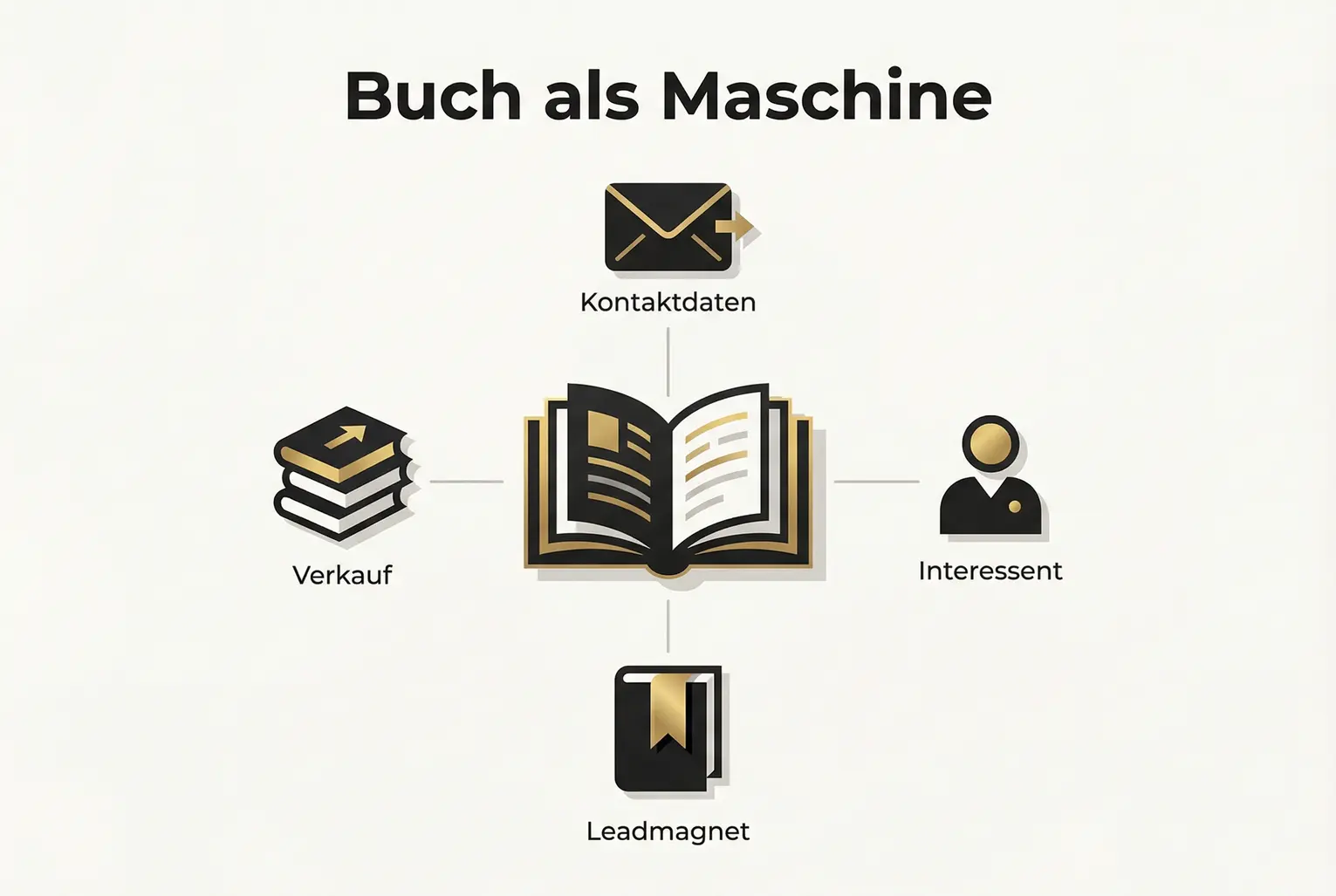 Das Buch als zentrales Lead-Asset: Visualisiert, wie Verkaufsseiten Kontaktdaten sammeln und diese als 'Gold' für E-Mail- und Telefon-Nurturing liefern.