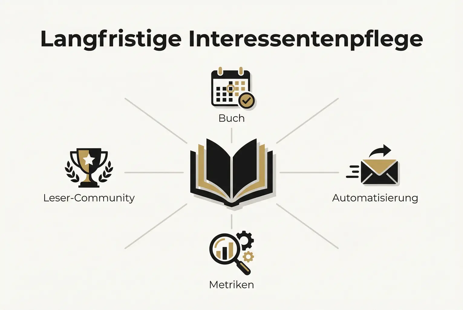 Das zentrale Buch als Evergreen-Asset: zeigt, wie Automatisierung, Metriken und Community langfristig Interessenten pflegen und wiederkehrende Geschäfte fördern.