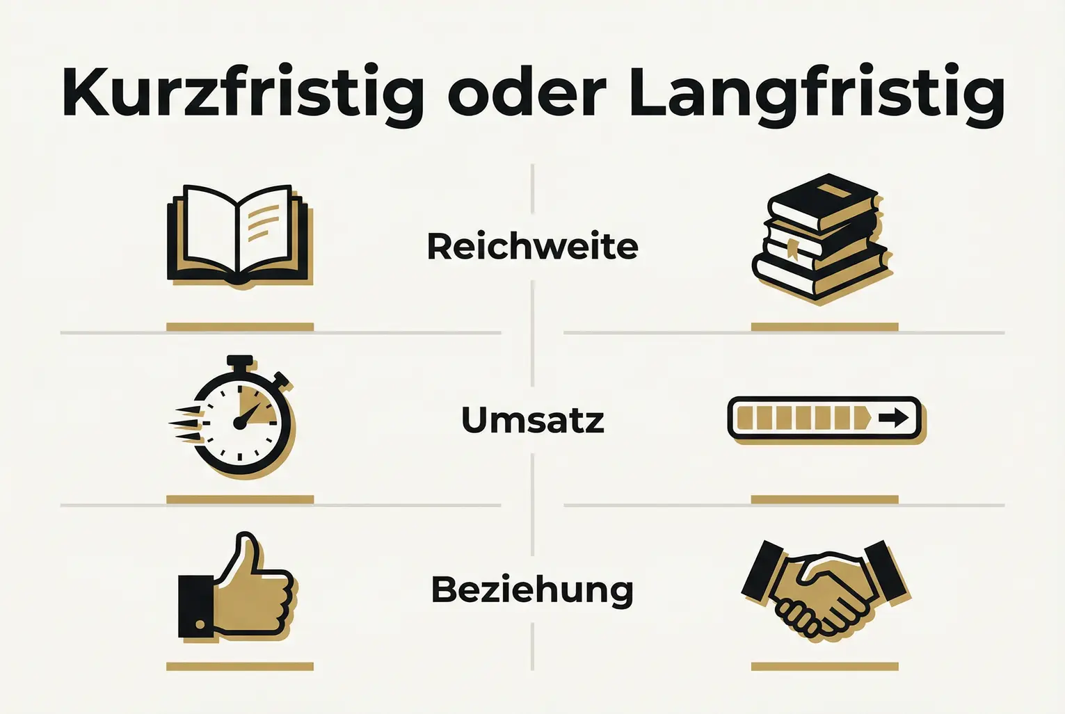Vergleich von kurzer Buchaktion versus langfristiger Strategie: zeigt Vorteile der nachhaltigen Leserbindung und kontinuierlichen Umsatzentwicklung.
