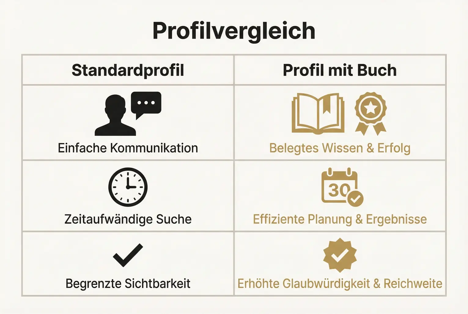 Vergleichstabelle: Traditionelles vs. Autorenorientiertes Profil
