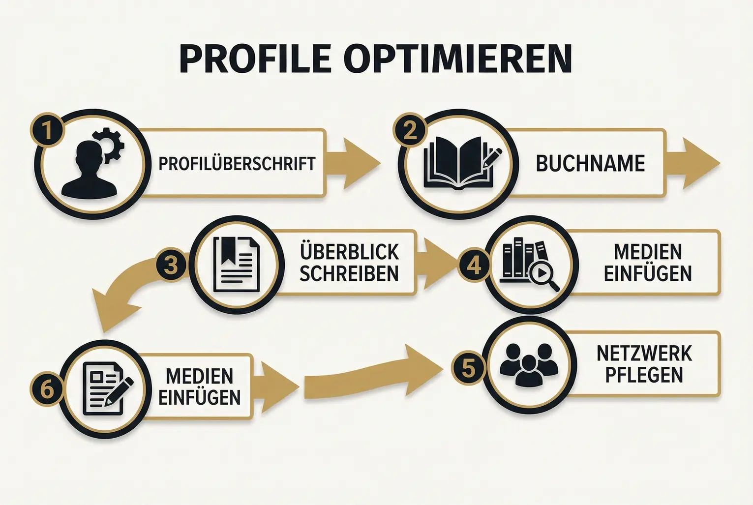 Fünf Schlüsselschritte zur Integration Deines Buchs in professionelle Online-Profile