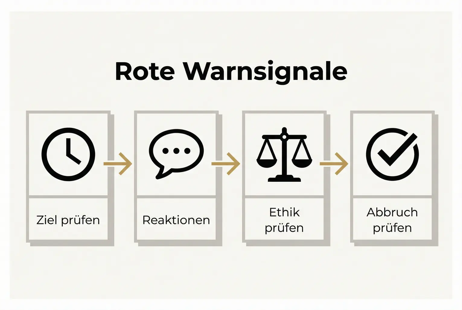 Ein klarer Ablauf zur schnellen Erkennung und Bewertung von Warnsignalen — vier praktische Prüfpunkte, bevor du dein Buch in Partnerschaften einsetzt.