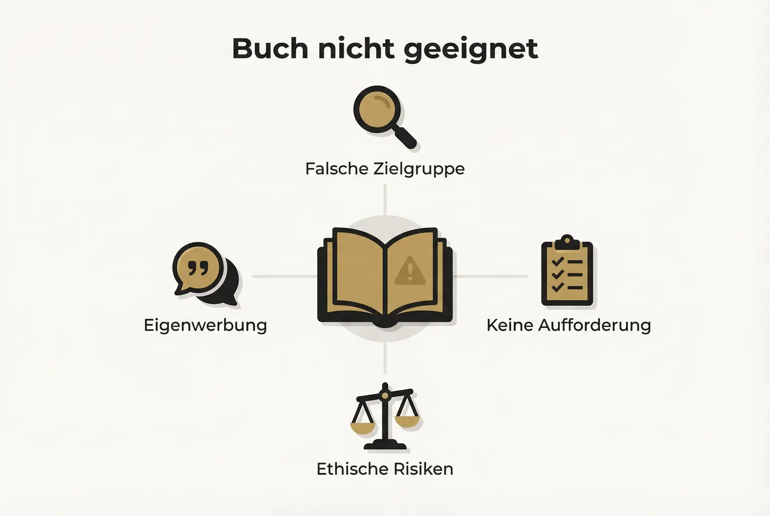 Visualisiert die häufigsten Gründe, warum ein Buch als Hebel für Partnerschaften scheitern kann — von falscher Zielgruppe bis zu ethischen Risiken. Klare Checkliste als Orientierung.