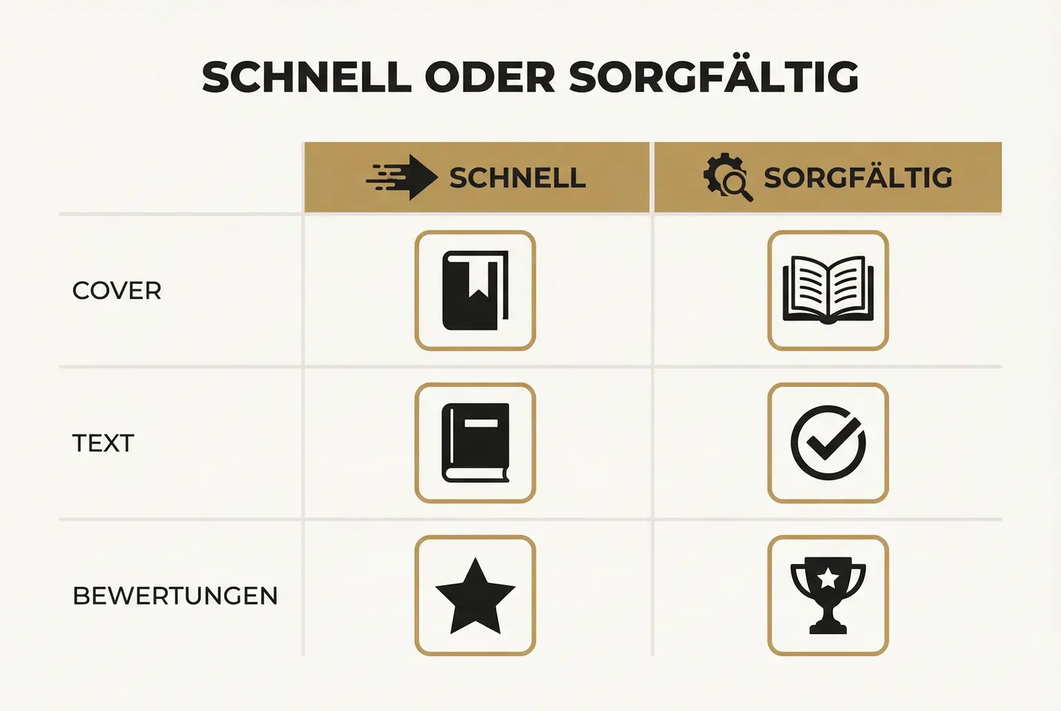 Direkter Vergleich: Was bei schneller Veröffentlichung oft leidet und welche Vorteile sorgfältige Planung für Qualität, Leserbewertungen und Reputation bringt.