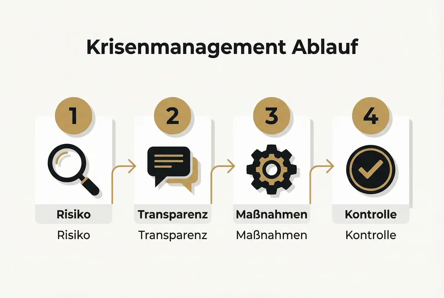 Ein klarer vierstufiger Ablauf für Krisenmanagement: von Risikoerkennung über transparente Kommunikation bis zur Umsetzung und Kontrolle.