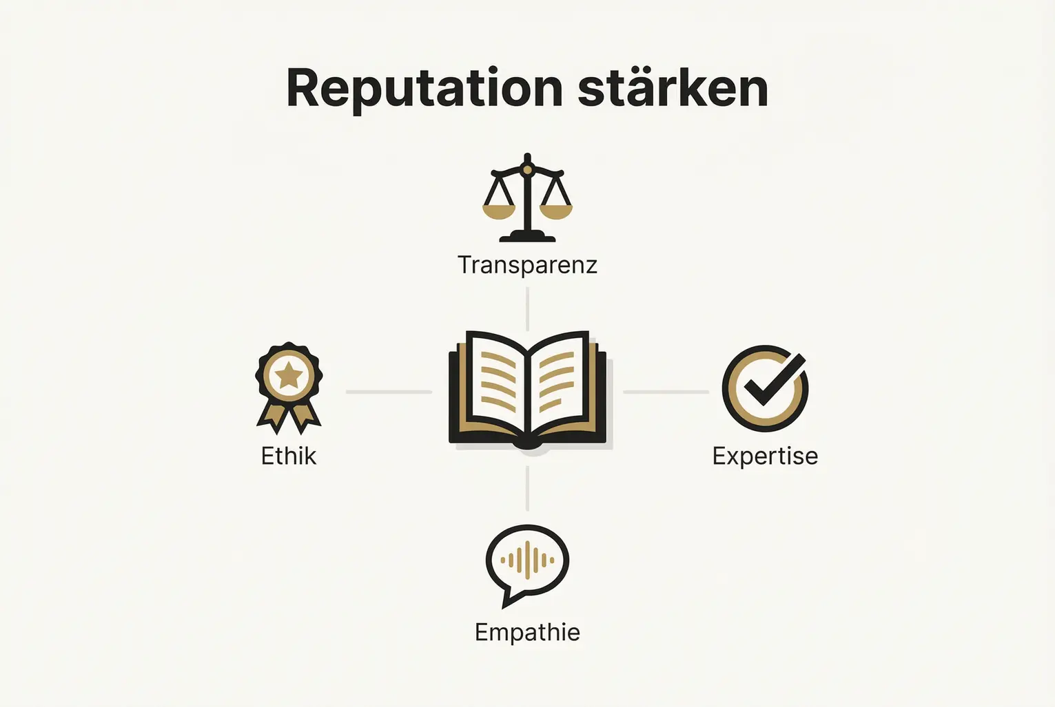 Das eigene Buch als visuelles Zentrum: vier Säulen (Transparenz, Expertise, Empathie, Ethik) zeigen, wie Reputation systematisch aufgebaut wird.