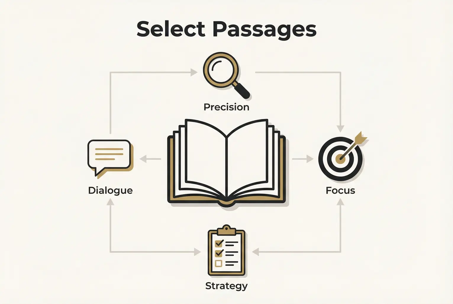 This image illustrates how authors strategically choose passages from their book to clarify misunderstandings and strengthen arguments.