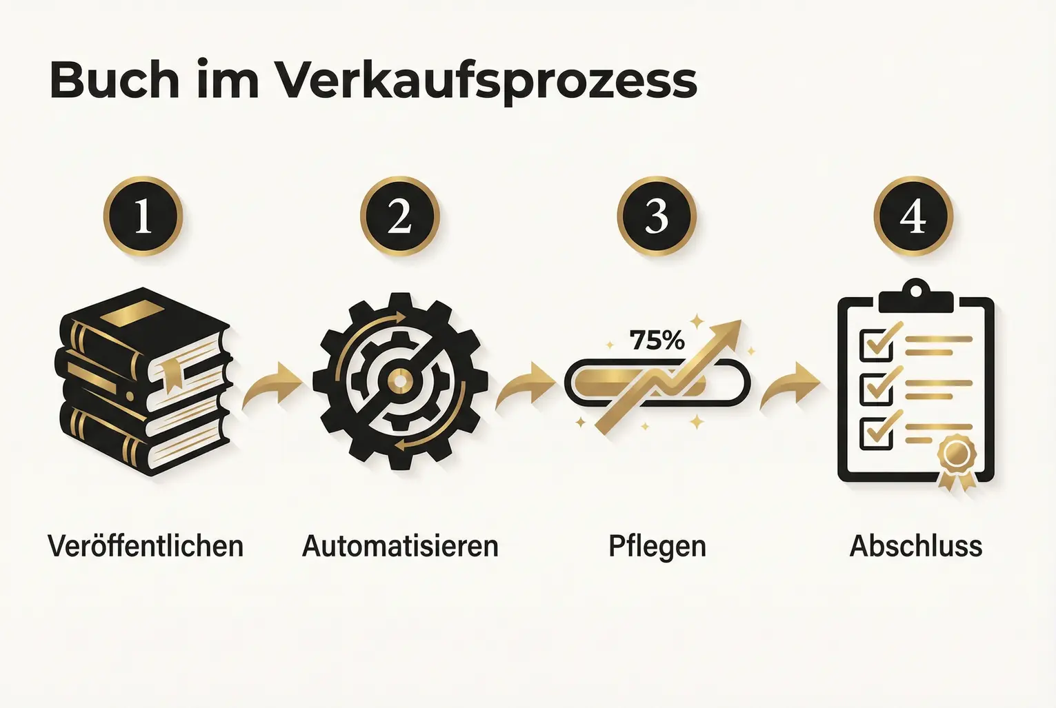 Schritt-für-Schritt-Ablauf, wie ein Buch in den Verkaufsprozess integriert, automatisiert und zur systematischen Neukundengewinnung genutzt wird.