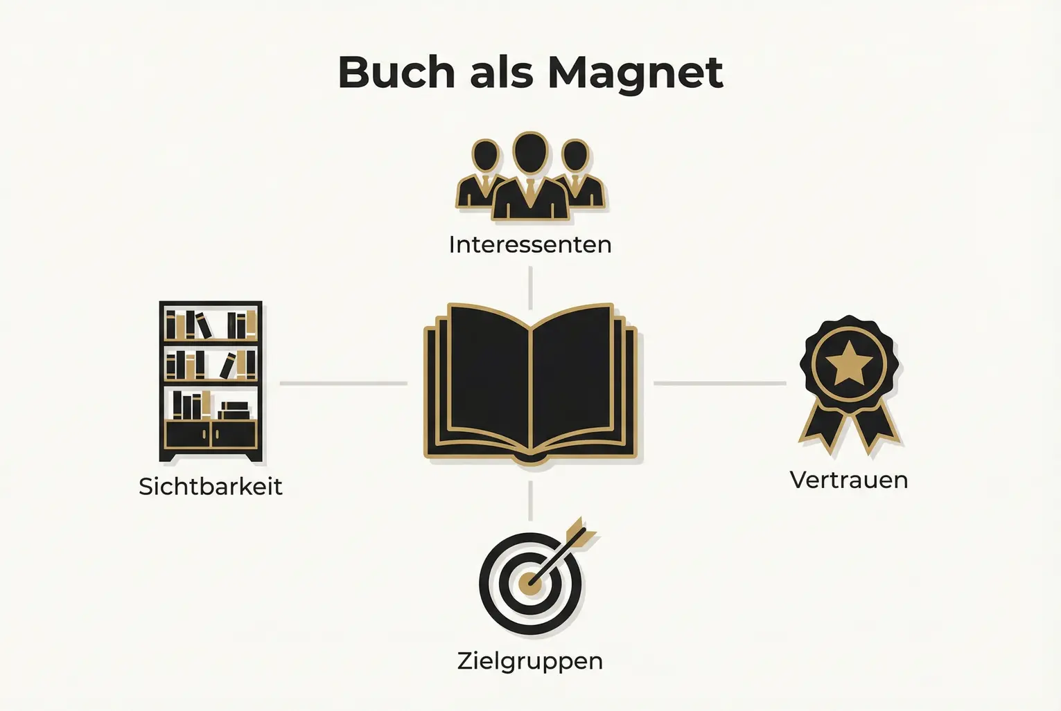 Visualisiert, wie dein Buch als zentraler Hub Interessenten anzieht, Glaubwuerdigkeit schafft und Sichtbarkeit steigert – ideal für B2B-Vertriebsstrategien.