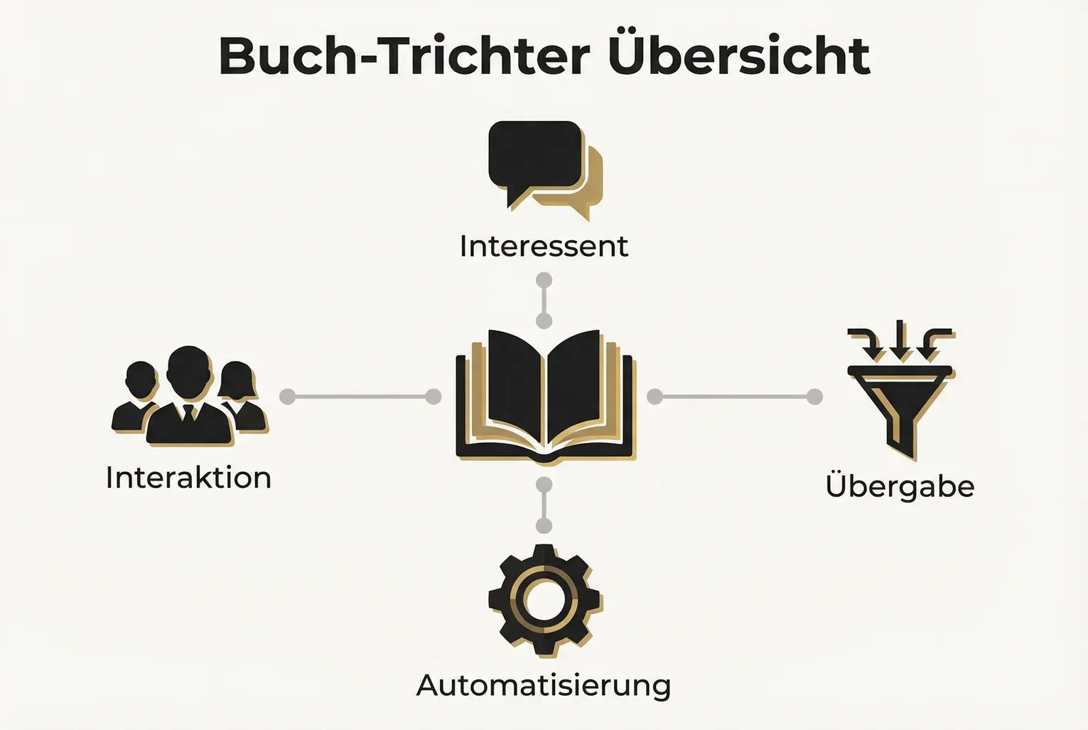 Illustration des zentralen Buch-Trichters: zeigt Interessenten, Interaktion, Automatisierung und Übergabe als vernetzte Elemente für schnelle Orientierung.