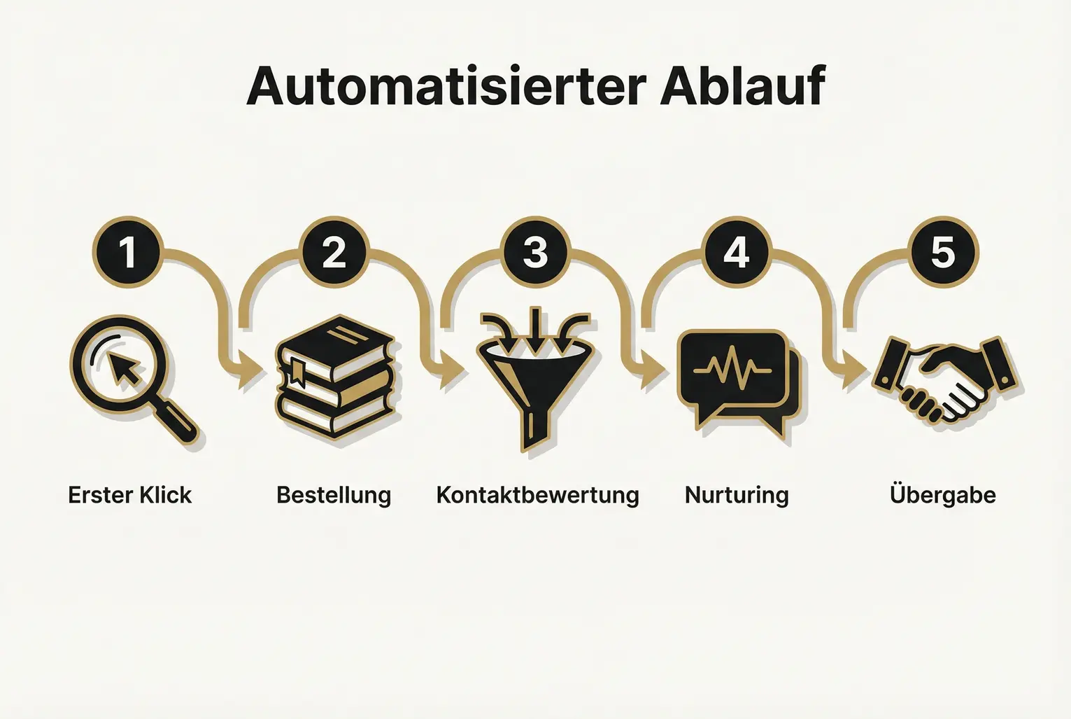 Vergleichs-Grafik: zeigt klar, wie Automatisierung Zeit spart, Fehler reduziert und Abschlussraten verbessert — ideal zur ROI-Argumentation.